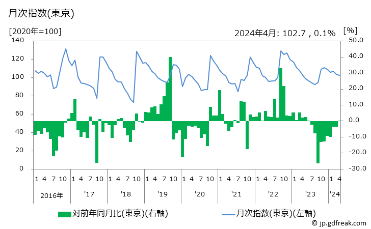 グラフ 電気洗濯機(洗濯乾燥機)の価格の推移 月次指数(東京)