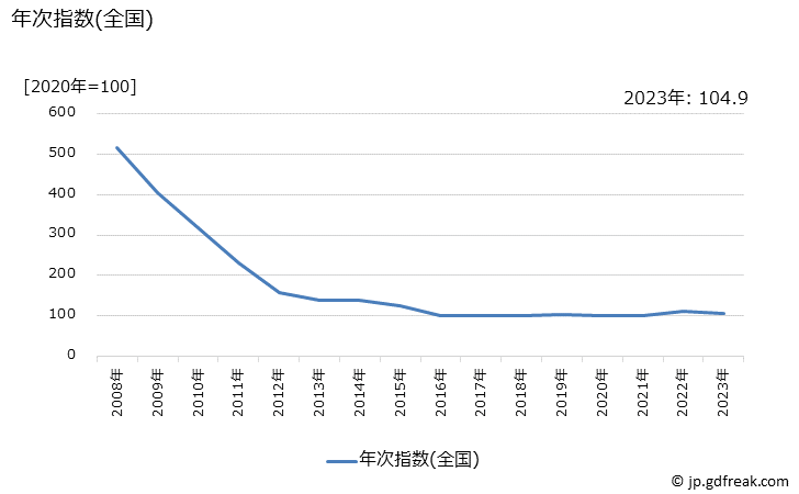 グラフ 電気洗濯機(洗濯乾燥機)の価格の推移 年次指数(全国)