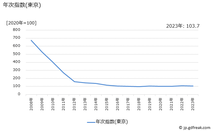 グラフ 電気洗濯機(洗濯乾燥機)の価格の推移 年次指数(東京)