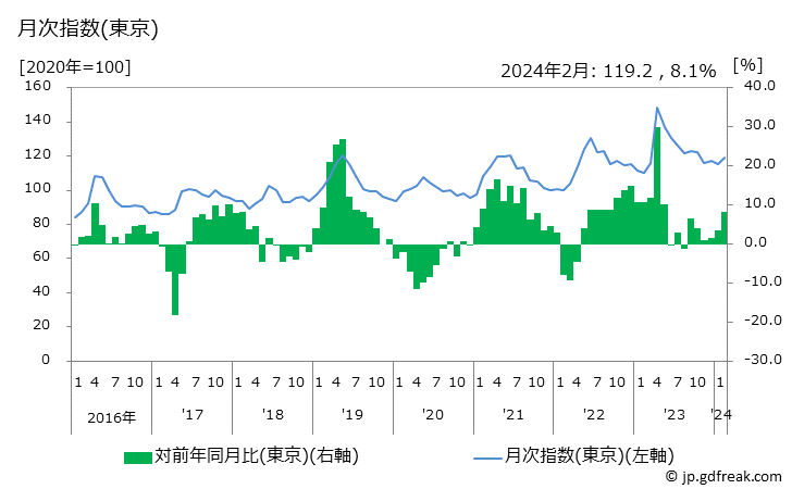 グラフ 冷暖房用器具の価格の推移 月次指数(東京)