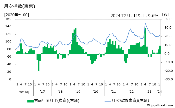 グラフ ルームエアコンの価格の推移 月次指数(東京)