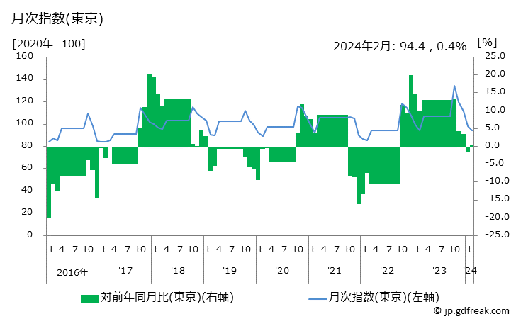グラフ 温風ヒーターの価格の推移と地域別(都市別)の値段・価格ランキング(安値順) 月次指数(東京)