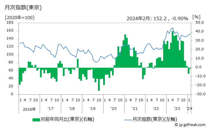 グラフ 空気清浄機の価格の推移 月次指数(東京)
