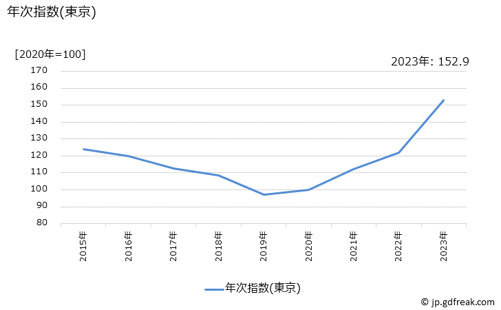 グラフ 空気清浄機の価格の推移 年次指数(東京)