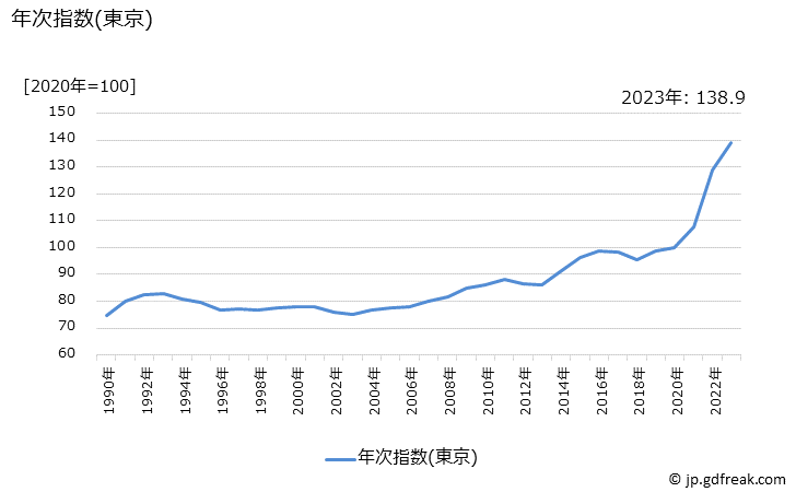 グラフ 一般家具の価格の推移 年次指数(東京)