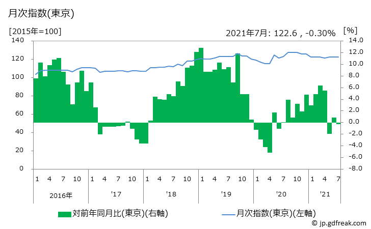 グラフ 整理だんすの価格の推移と地域別(都市別)の値段・価格ランキング(安値順) 月次指数(東京)