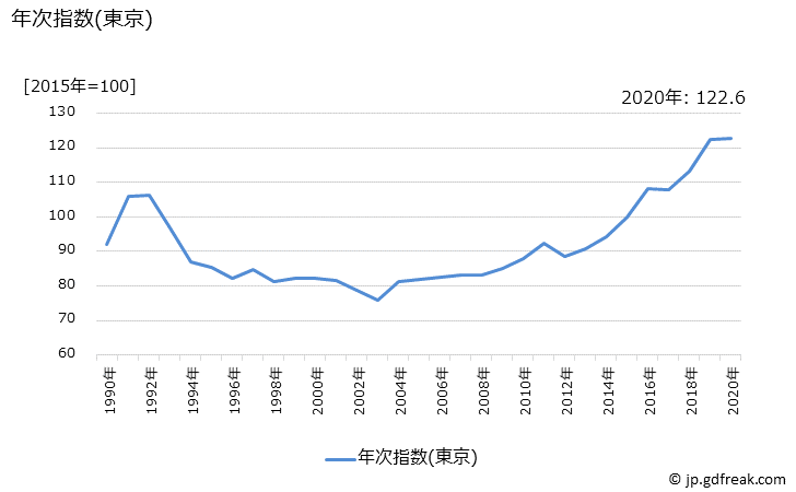 グラフ 整理だんすの価格の推移と地域別(都市別)の値段・価格ランキング(安値順) 年次指数(東京)