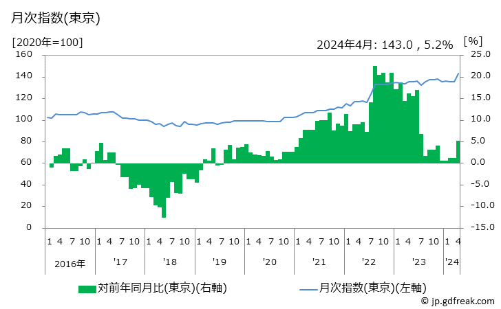 グラフ 食堂セットの価格の推移と地域別(都市別)の値段・価格ランキング(安値順) 月次指数(東京)