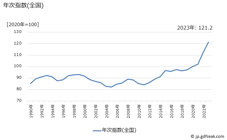 グラフ 食堂セットの価格の推移 年次指数(全国)