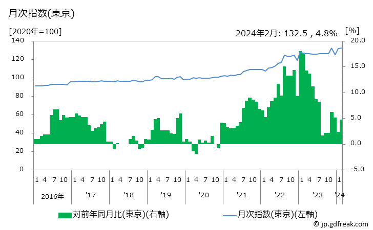 グラフ 食器戸棚の価格の推移と地域別(都市別)の値段・価格ランキング(安値順) 月次指数(東京)