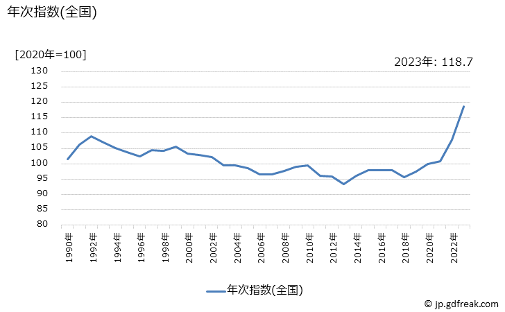 グラフ 食器戸棚の価格の推移 年次指数(全国)