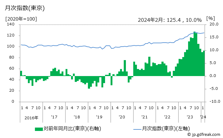 グラフ 室内装備品の価格の推移 月次指数(東京)