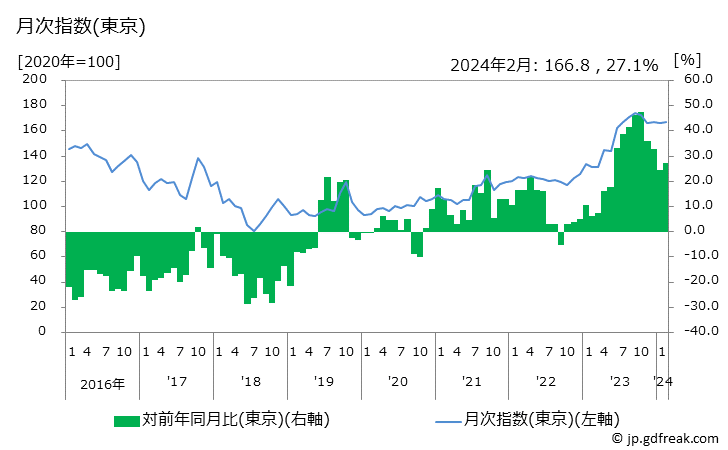 グラフ 照明器具の価格の推移と地域別(都市別)の値段・価格ランキング(安値順) 月次指数(東京)