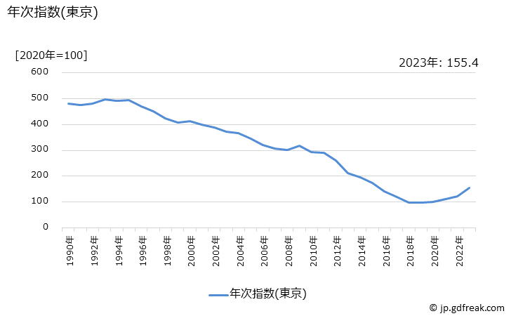 グラフ 照明器具の価格の推移 年次指数(東京)