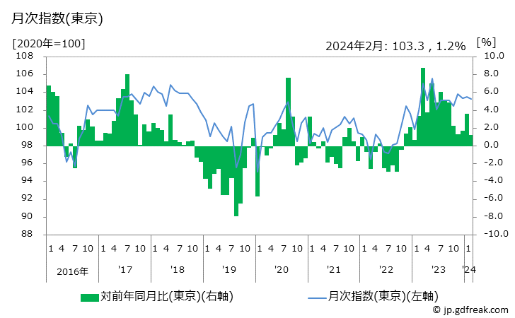 グラフ カーペットの価格の推移と地域別(都市別)の値段・価格ランキング(安値順) 月次指数(東京)