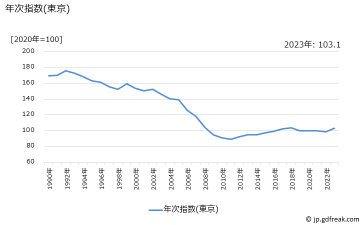 グラフ カーペットの価格の推移 年次指数(東京)