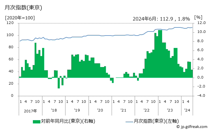 グラフ カーテンの価格の推移 月次指数(東京)
