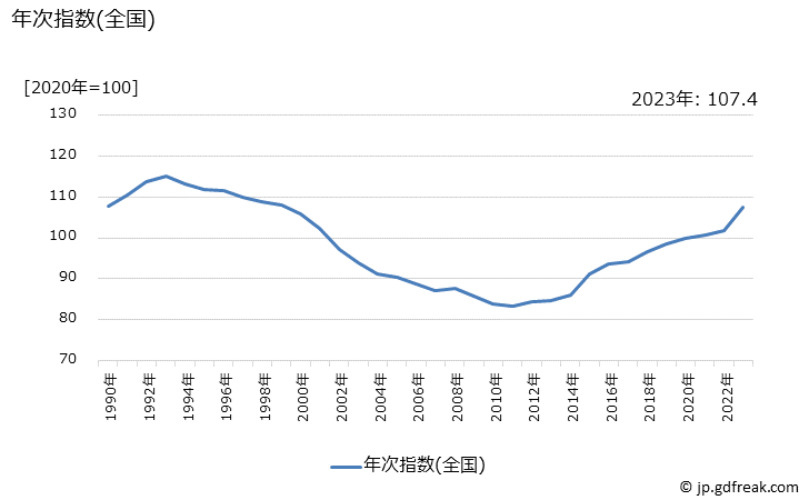 グラフ カーテンの価格の推移 年次指数(全国)