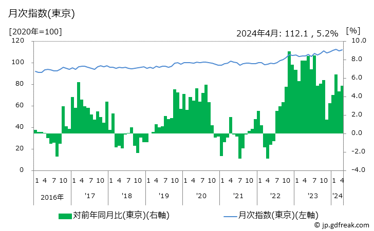 グラフ 寝具類の価格の推移 月次指数(東京)