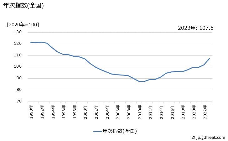 グラフ 寝具類の価格の推移 年次指数(全国)