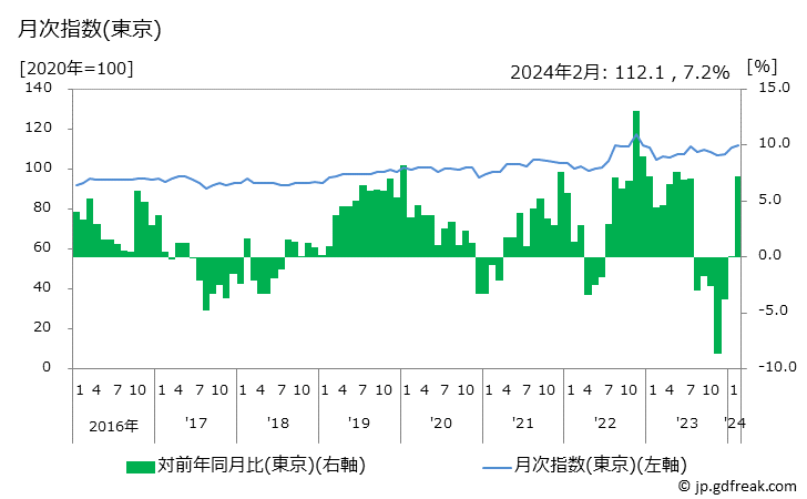 グラフ ベッドの価格の推移と地域別(都市別)の値段・価格ランキング(安値順) 月次指数(東京)