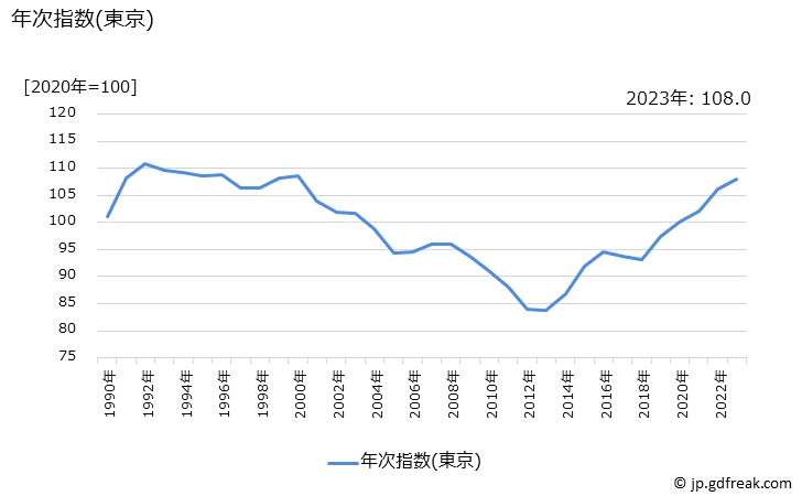 グラフ ベッドの価格の推移 年次指数(東京)