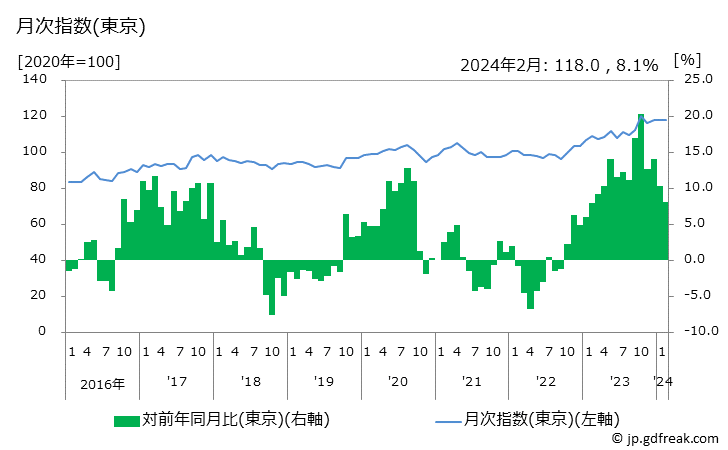 グラフ 布団の価格の推移 月次指数(東京)