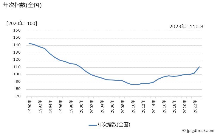 グラフ 布団の価格の推移 年次指数(全国)