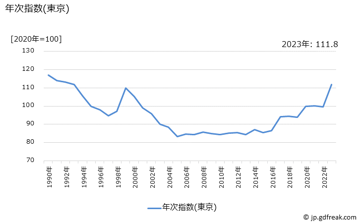 グラフ 布団の価格の推移 年次指数(東京)