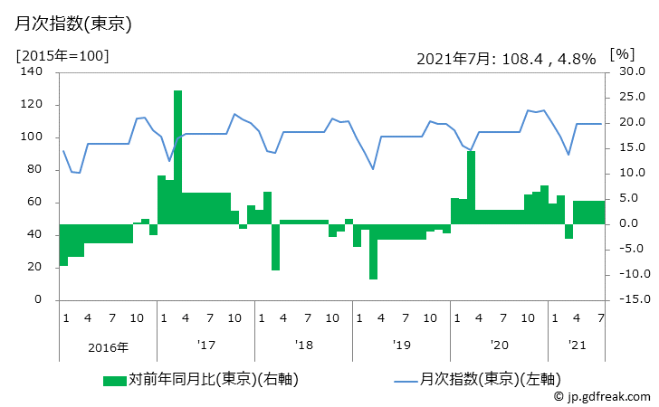 グラフ 毛布の価格の推移と地域別(都市別)の値段・価格ランキング(安値順) 月次指数(東京)