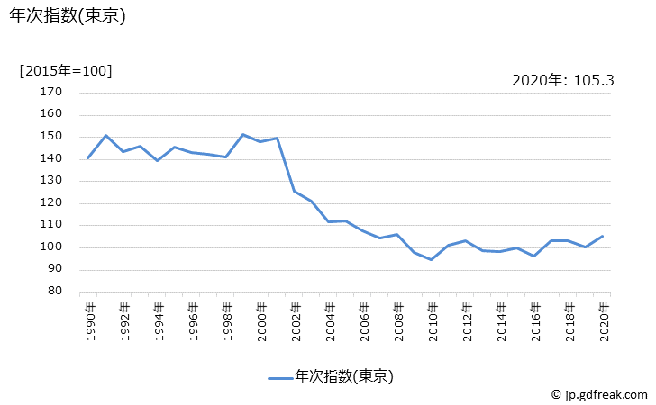 グラフ 毛布の価格の推移と地域別(都市別)の値段・価格ランキング(安値順) 年次指数(東京)
