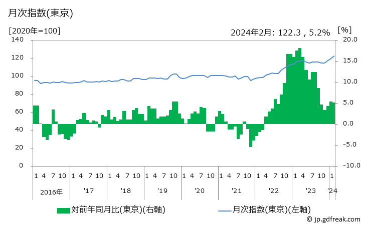 グラフ 敷布の価格の推移と地域別(都市別)の値段・価格ランキング(安値順) 月次指数(東京)