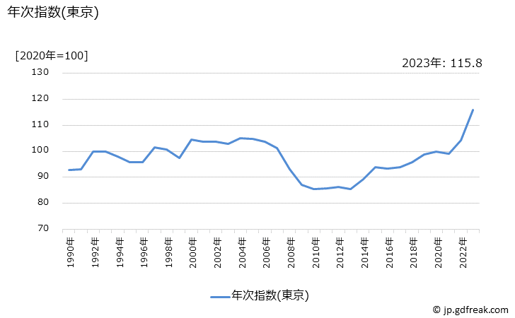 グラフ 敷布の価格の推移 年次指数(東京)