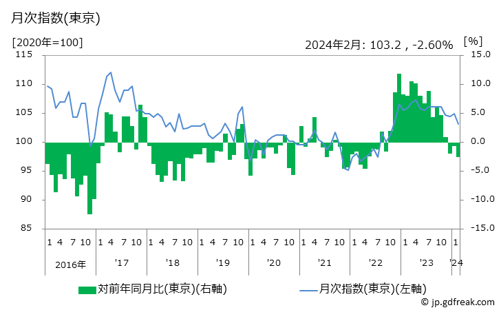 グラフ 布団カバーの価格の推移と地域別(都市別)の値段・価格ランキング(安値順) 月次指数(東京)