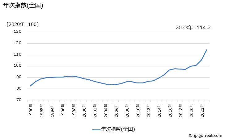グラフ 家事雑貨の価格の推移 年次指数(全国)