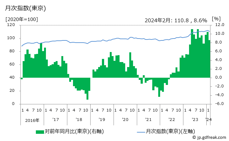 グラフ 食器類の価格の推移 月次指数(東京)