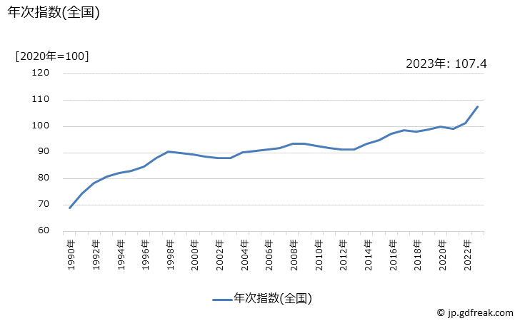 グラフ 食器類の価格の推移 年次指数(全国)