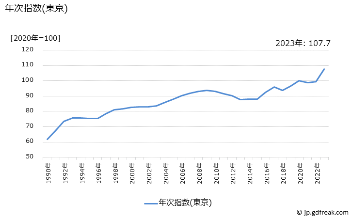グラフ 食器類の価格の推移 年次指数(東京)