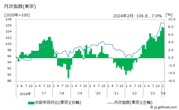 グラフ 茶わんの価格の推移 月次指数(東京)