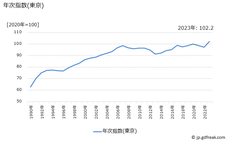 グラフ 茶わんの価格の推移 年次指数(東京)