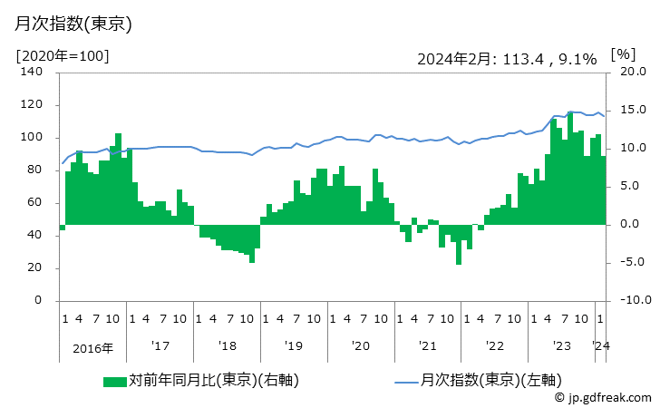 グラフ 皿の価格の推移と地域別(都市別)の値段・価格ランキング(安値順) 月次指数(東京)