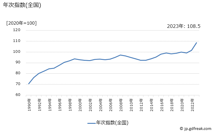 グラフ 皿の価格の推移 年次指数(全国)