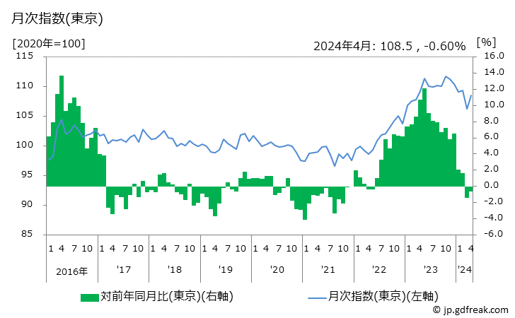 グラフ 台所用品の価格の推移 月次指数(東京)