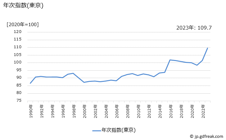 グラフ 台所用品の価格の推移 年次指数(東京)