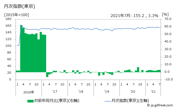 グラフ 台所用密閉容器の価格の推移と地域別(都市別)の値段・価格ランキング(安値順) 月次指数(東京)