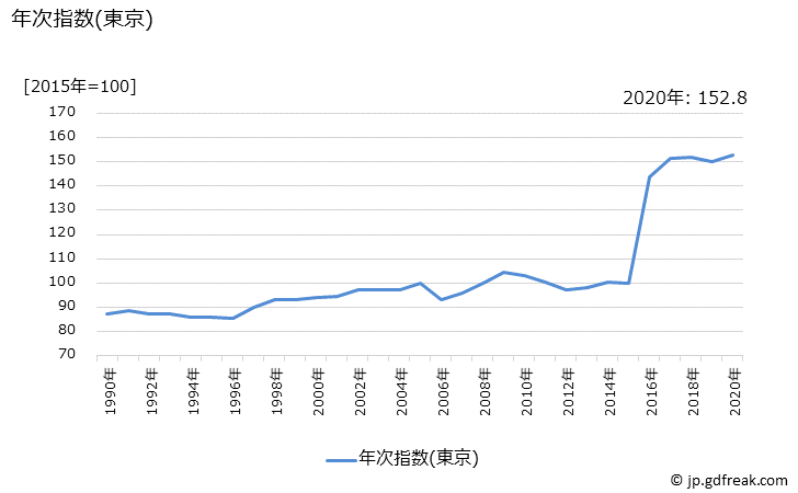 グラフ 台所用密閉容器の価格の推移と地域別(都市別)の値段・価格ランキング(安値順) 年次指数(東京)
