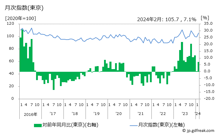 グラフ 水筒の価格の推移 月次指数(東京)