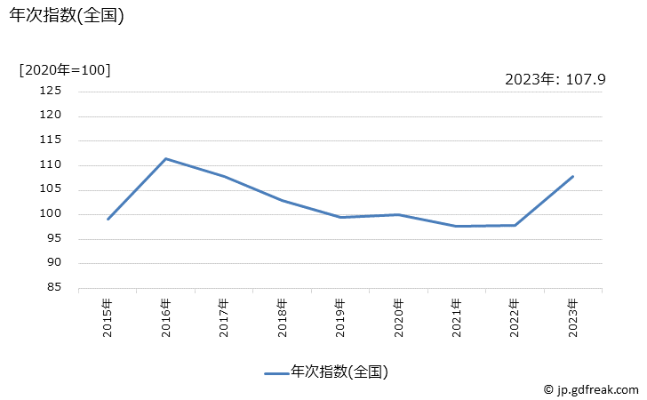 グラフ 水筒の価格の推移 年次指数(全国)