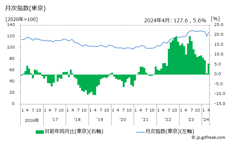 グラフ 鍋の価格の推移と地域別(都市別)の値段・価格ランキング(安値順) 月次指数(東京)