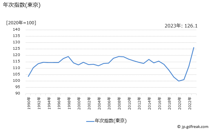 グラフ 鍋の価格の推移 年次指数(東京)